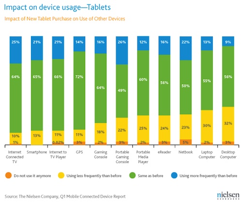 132337-nielsen_1q2011_device_usage.jpg