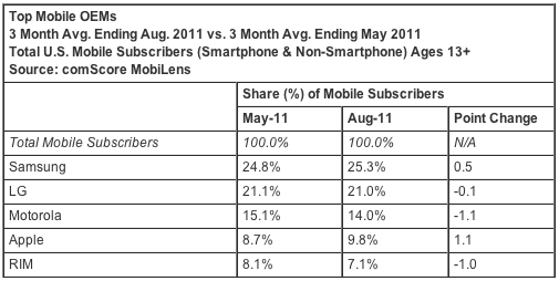 comscore_aug11_mobile