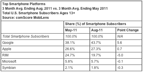 comscore_aug11_smartphone