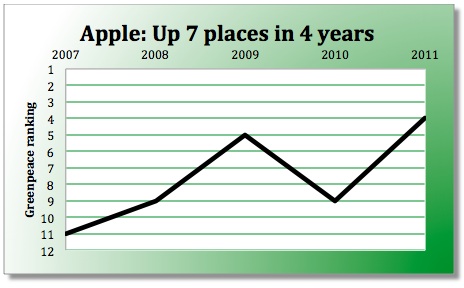 apple_greenpeace_ranking_history