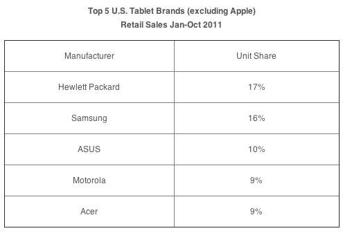 npd_oct11_tablet_sales