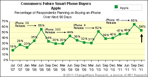 changewave_dec11_iphone_future_share