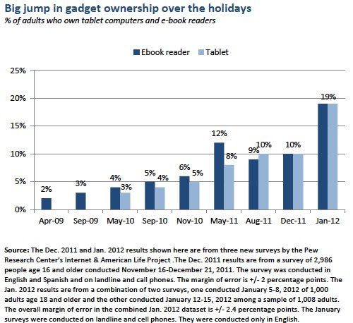 pew_holiday_2011_tablet_growth.jpg