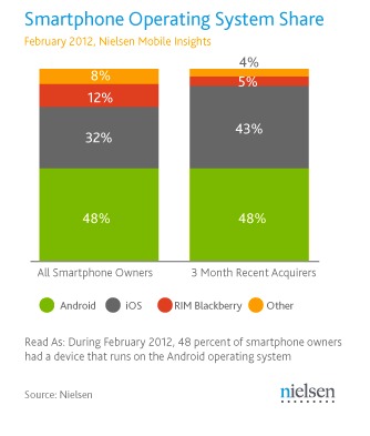 Smartphone-OS-share