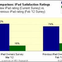 Consumer Reports On Macrumors New Ipad Garners 98 Satisfaction Rating Tops Consumer Reports Rankings