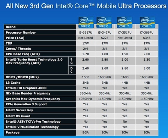 Intel Launches Dual-Core and Ultra-Low Voltage Ivy Bridge