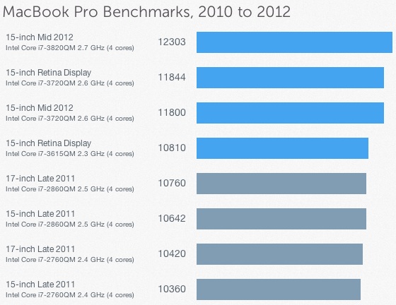 Benchmarks for Mid-2012 MacBook Pro and MacBook Air - Mac