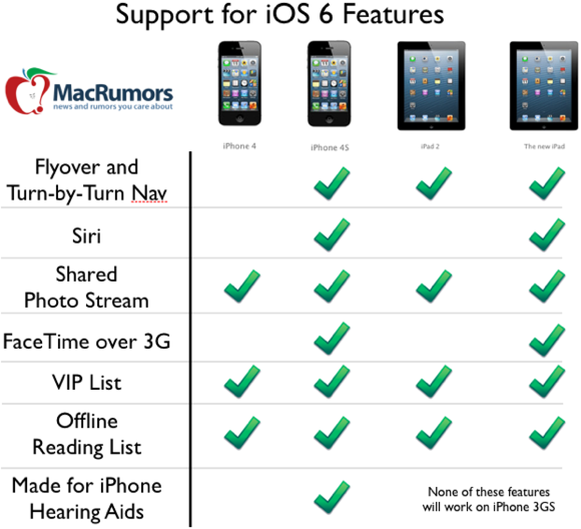 New Features in iOS 6 Receive Spotty Support from Older ...