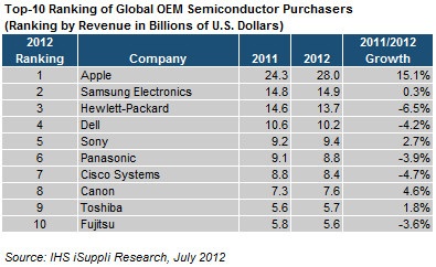 isuppli_semiconductors_2012