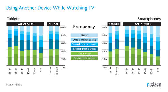Nielsen Survey Reveals iDevices Serve as Daily Second Screens for 40