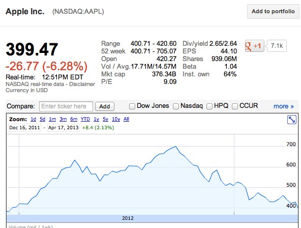 Apple Stock Price Hits Lowest Levels Since 2011, Falls Below $400 - MacRumors