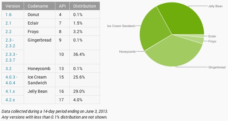 Ios Fragmentation Chart