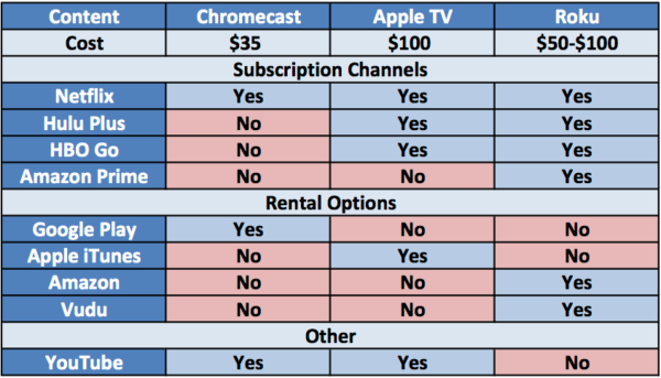 Streaming Tv Comparison Chart