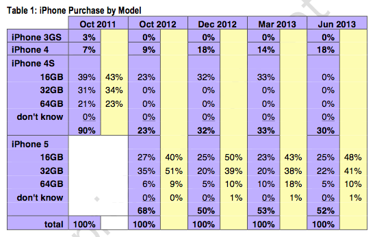 iPhonePurchase.png iPhone Purchase by Model