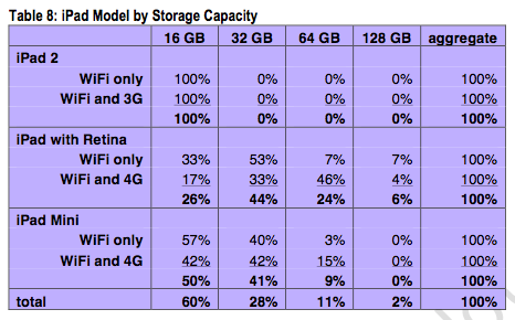 ipadmodelbystorage.png iPad Model by Storage Capacity
