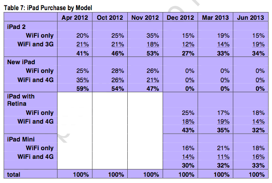 iphonepurchasebymodel.png iPhone Purchase by Model