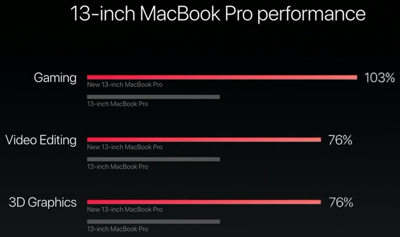 13inchmacbookproperformance