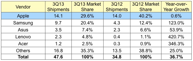 idc_3Q13_tablets.jpg Idc 3Q13 tablets