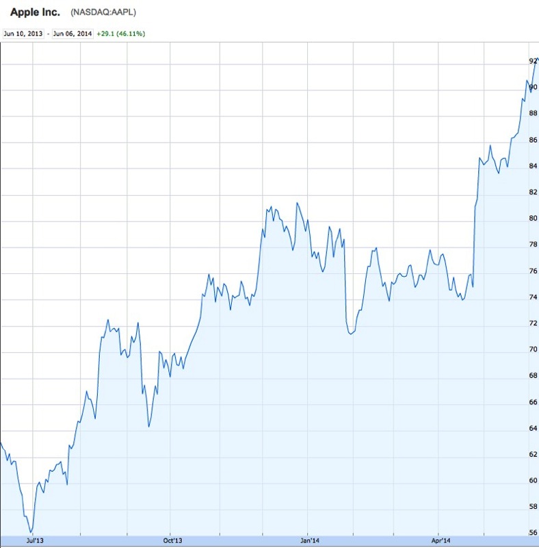 Apple Stock Chart Since 2000