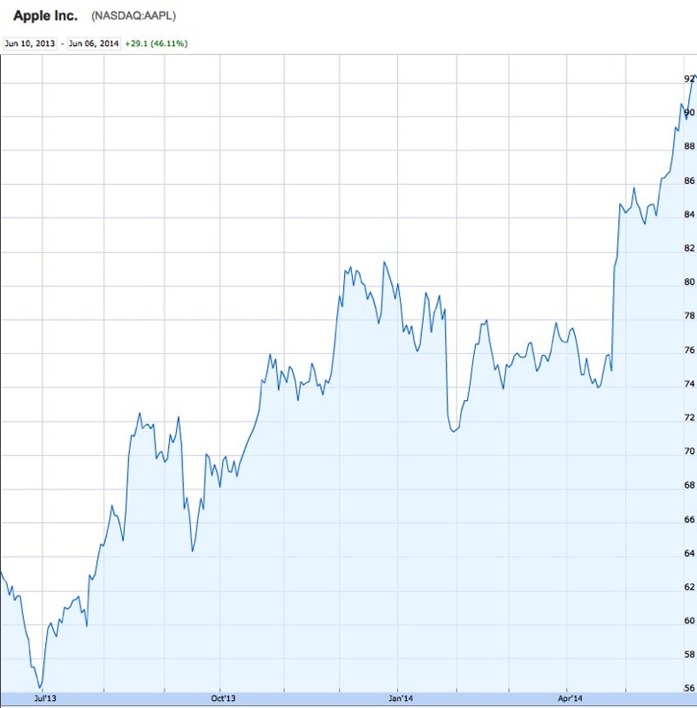 Aapl Stock Price History Chart