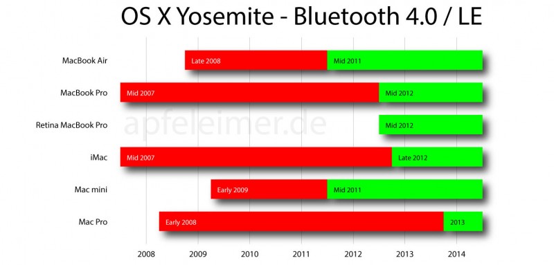 osx-yosemite-bluetooth-4.0-le-apfeleimer