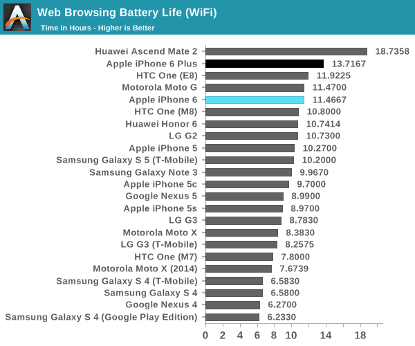 Iphone Battery Life Comparison Chart