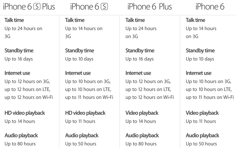 comparison between iphone 6 and 6s