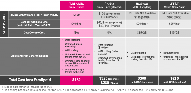 120 for 4 lines t mobile