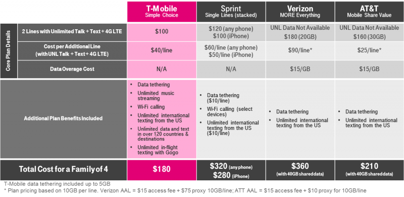 tmobile 4 lines