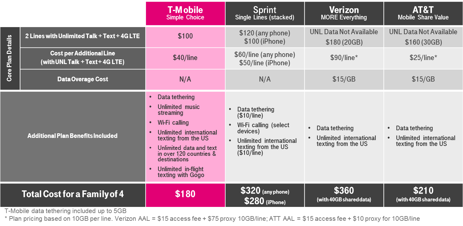 tmobile family plan 4 lines for 100