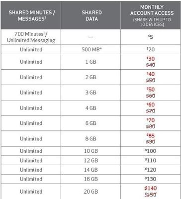 Verizon Drops Many Data Plan Prices By $10 Per Month - MacRumors