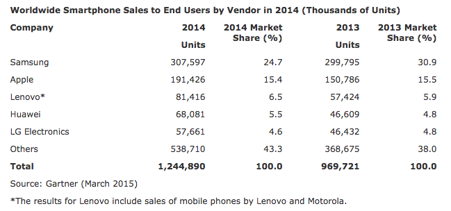 Worldwide-Smartphone-Sales-Gartner-2014.