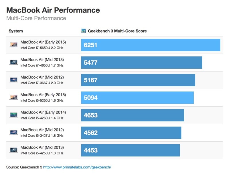 apple cpu benchmark comparison