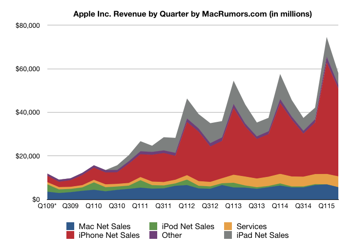 When does apple report q2 2015 results