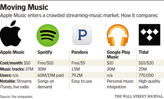 data comparing spotify vs apple music