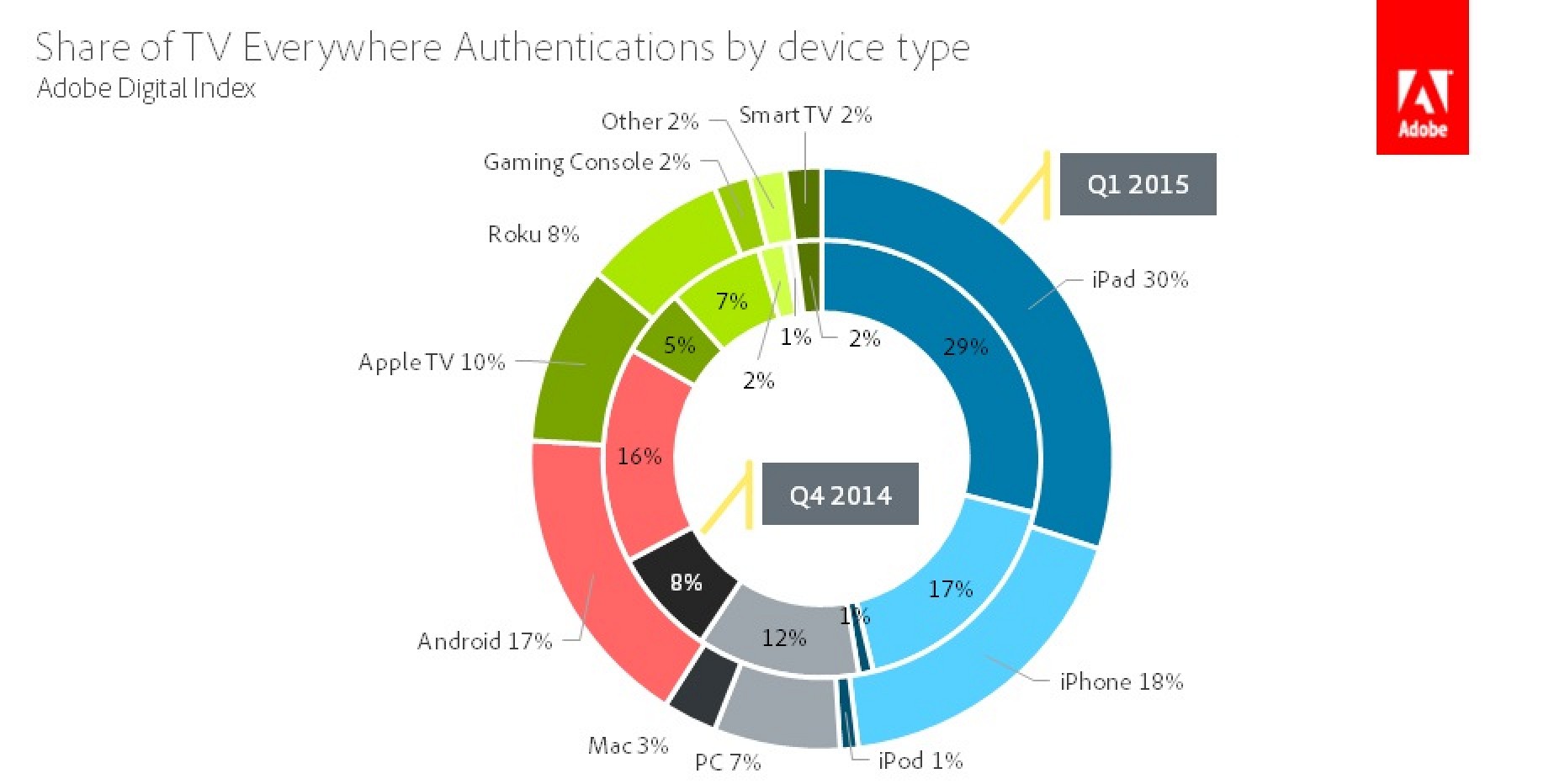 Apple Dominates Authenticated 'TV Everywhere' Streaming With 62% Market