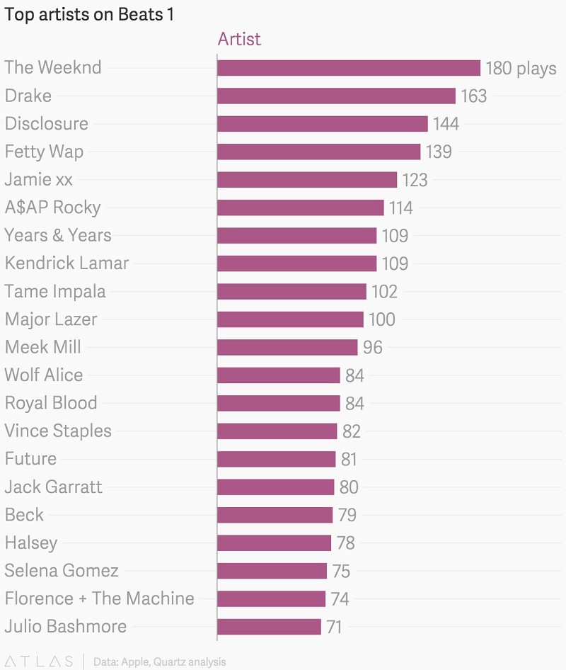 Beats 1 Chart