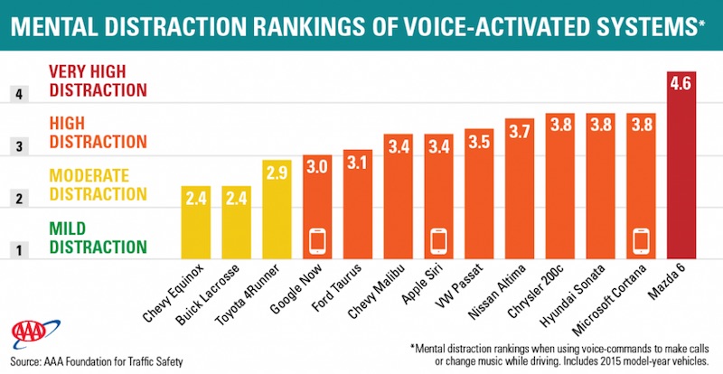 New Study Finds Siri More Distracting Than Google Now While Driving