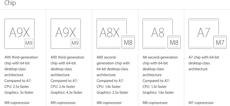 a9x geekbench to 12.9 Pro in Compared iPad Underclocked 9.7 is Inch A9X