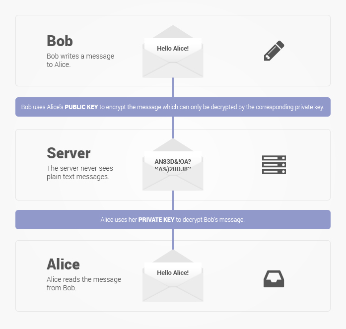 how E2EE works