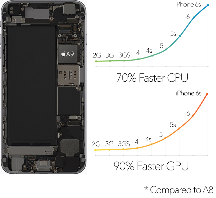 Difference Between Iphone 6s And Se Chart