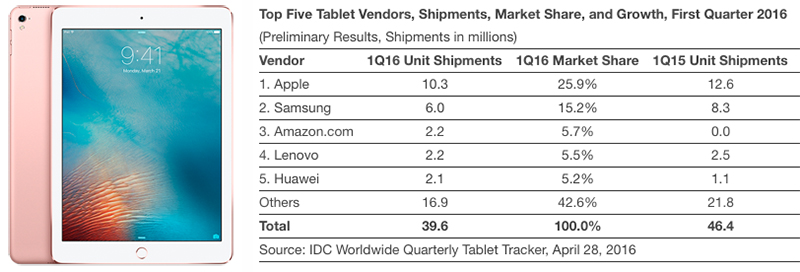 iPad-shipments-IDC-Q1-2016