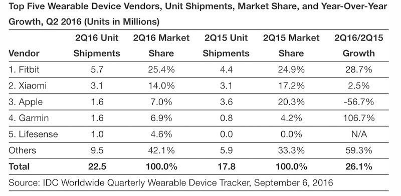 apple watch sales 2