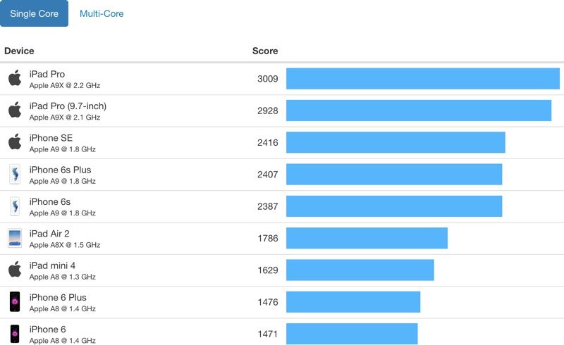 iosgeekbenchscores-800x490 iPhone 7 Plus Tüm iPhone ve iPad Modellerinden Daha Güçlü