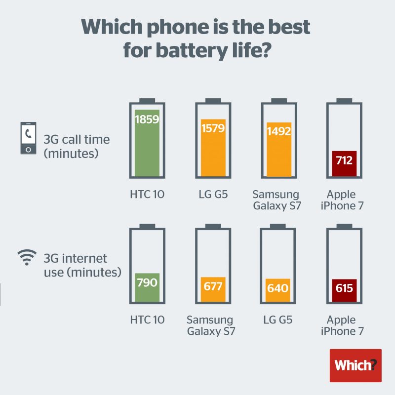 Which? Magazine Claims iPhone 7 Has 'Poor Battery Life' Compared to