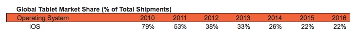 ios-ipad-market-share