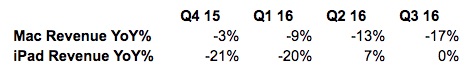 ipad-mac-yoy-revenue