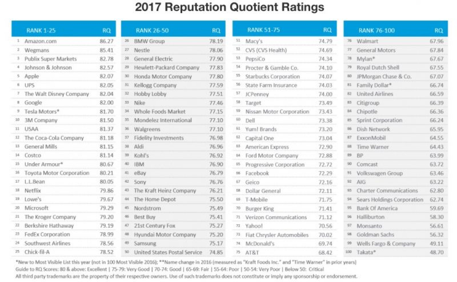 photo of Apple Comes Fifth, Amazon Ranked Top, in Company Reputation Poll image