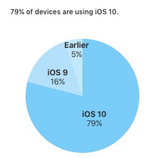 photo of iOS 10 Now Installed on Nearly 80% of Active iOS Devices image