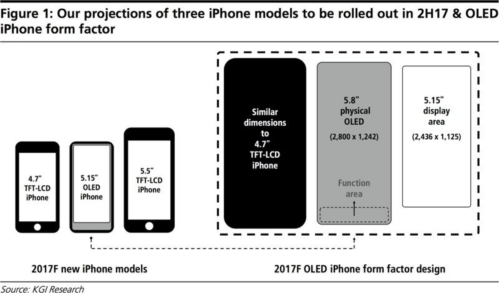 iPhone 8 to Feature 5.8-Inch OLED Display With 5.15-Inch Main Screen